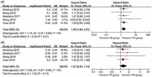 Figure 2. Forest plot of the HR or RR of OS (A) and PFS (B) associated with the TR group versus the TM group.