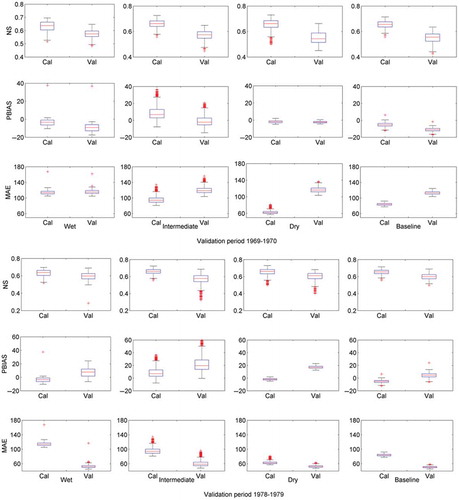 Figure 7. Comparison of box plots of NS, PBIAS and MAE values between calibrated and validated simulations. The validation periods 1969–1970 and 1978–1979 are corresponding to HadCM3 and ECHAM5, respectively. These box plots contain n = 981, 1000, 792, 946 simulations in the wet, intermediate and dry sub-periods and the baseline period, respectively. NS: Nash-Sutcliffe efficiency, PBIAS: overestimation bias in percentage, and MAE: mean absolute error.