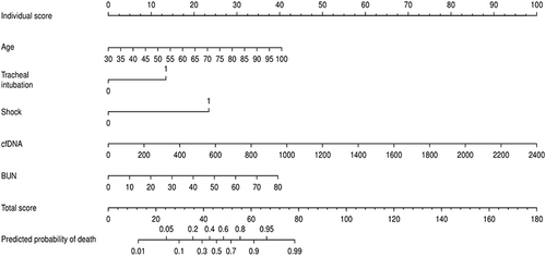 Figure 3 Predicting nomogram model for severe COVID-19 patient mortality. 0: No; 1: Yes.