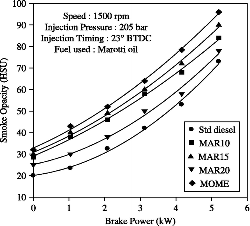 Figure 5 Effect of brake power on smoke opacity with MOME and its blends with diesel at optimum parameters.