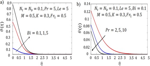 Figure 4. Influence of (a) Bi and (b) Pr on temperature profiles.