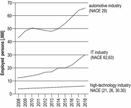 Figure 1. Employment in selected industries in the Silesia region, 2008–18.Source: Authors’ own elaboration based on Polish Statistical Office data.
