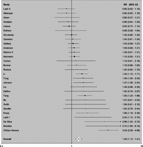 Figure 4. Forest plot of random-effects RRs and 95% CIs from the principal meta-analysis – case-control studies. Note: Studies are shown in order of increasing RR estimate. Lines representing CIs that are marked ♦ have not been shown to their full length. See the CI values given.