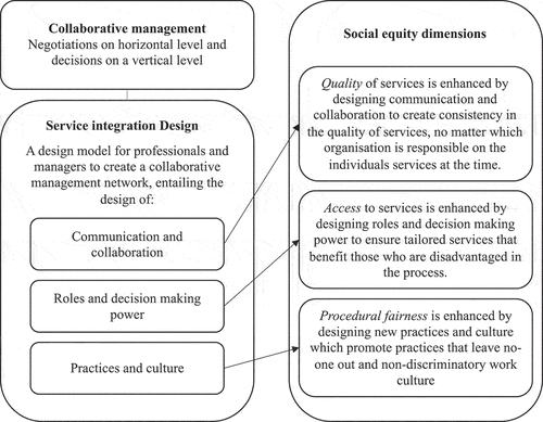 Figure 2. Proposed framework of how the SID model applies collaborative management in practice, enhancing the different dimensions of social equity.