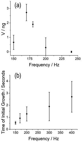 Figure 7. Exploring the limitations of the SPEL to measure absolute mass changes in a dissolving sucrose particle at 89% RH. (a) The correlation between the total offset to maintain a sucrose particle at the center of the trap with the absolute mass change of the particle (as described in Figure 6d) as a function of the AC frequency applied to the electrodes of the SPEL. (b) The time for initial growth when the SPEL can detect a mass change of the particle as a function of the AC frequency applied to the electrodes. Each data point represents between 6 to 10 individual particle levitations, and the error bars indicate the standard deviation.