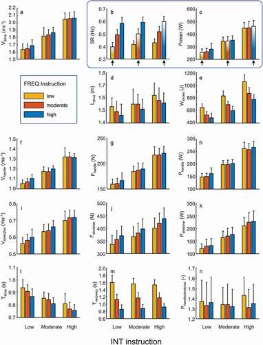 Figure 2. Mean and SD (n = 12) of selected variables against FREQ (colour signature) and INT (x-axis) task instructions. For SR (b) and power (c), the preferred instructions are highlighted by arrows.