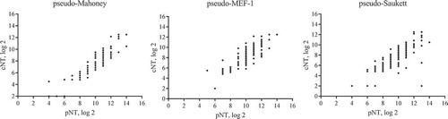 Figure 4. The agreement analysis between pNT and cNT. The pNT results of 120 post-vaccination serum samples from phase II clinical trials of sIPV vaccines were compared with those generated with cNT in which wt viruses were used. Spearman correlation statistical analysis showed it is statistically significant between pNT and cNT (p < 0.0001) for three serotypes respectively, with coefficients r = 0.8989 (0.8563, 0.9294) for Mahoney, r = 0.8533 (0.7938, 0.8966) for MEF-1 and r = 0.8013 (0.7238, 0.8588) for Saukett.