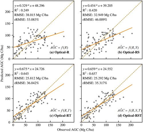 Figure 6. Scatter plots of AGC observation and prediction values from different experiments using optical time-series data. The formulas AGˆC=f in each subplot represent the AGC model.AGˆC is the predicted AGC.