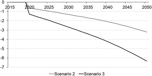 Figure 2. Energy CO2 emissions compared to the baseline (%), EU28.