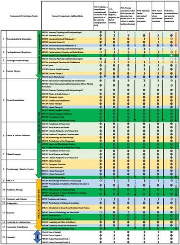Figure 4. Students’ Experiences Design by the Curriculum Map (Harden & Stamper, Citation1999).Key.⏺ Advanced skill level.◑ Intermediate skill level.○ Basic skill level.Display full size Full or effective level of operation.Display full size Moderate level of operation.Display full size Basic or information-only level of operation.Display full size Moderate level of operation in collaboration.