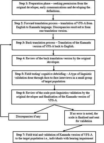 Figure 1. Schematic representation of the step-by-step translation and validation process of the Kannada version of VFS-A.