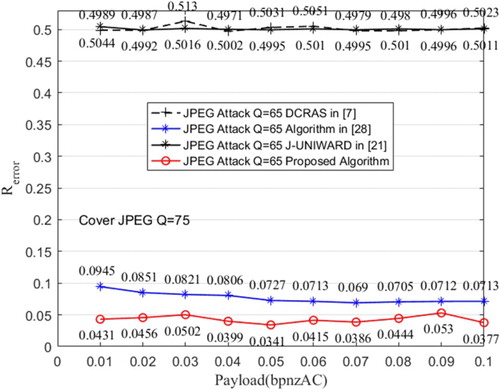 Figure 5: Results of resisting JPEG compression with quality factor 65 on cover object of quality factor 75
