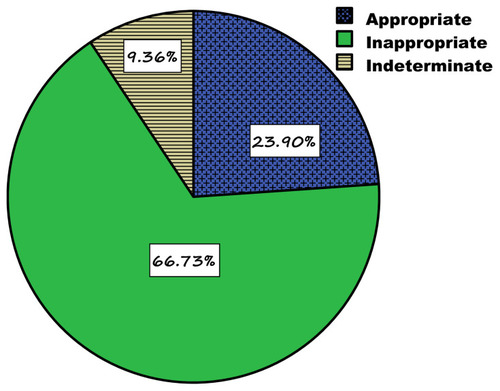 Figure 1 Appropriateness of amoxicillin indication in selected governmental hospitals (JH, HFSUH, FHPH, and SECIIIH) of Eastern Ethiopia in 2016.