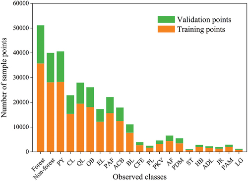 Figure 4. The number of samples for each observed class.