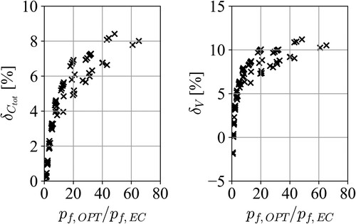 Figure 9. (a) Saving potential of the optimisation δ [%] with respect to Eurocode design, in terms of expected total costs (left) and (b) material volume (right), vs. ratio of annual failure probabilities pf,opt to pf,EC.