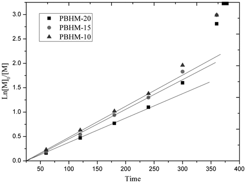 Figure 7. Plot of ln ([M]0/[M]) versus time for ATRP of PBA-Br.