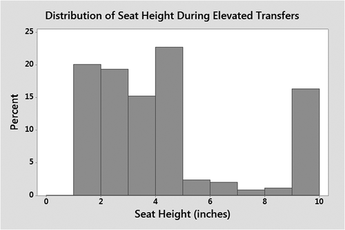 Figure 5. Distribution of seat height during transfers shows that most transfers take place at seat heights less than 5” or greater than 9”. Six different subjects transferred from >9”