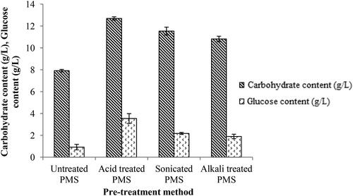 Figure 2. Quantity of Carbohydrates (g/L) and Reducing sugars (g/L) found in PMS that underwent various pre-treatment methods.