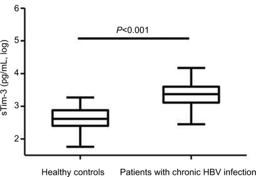 Figure 1 Serum sTim-3 levels in patients with chronic HBV infection and healthy controls.Abbreviations: HBV, hepatitis B virus; sTim-3, soluble T-cell immunoglobulin and mucin domain containing molecule-3.