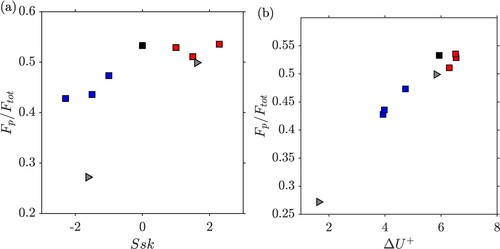 Figure 11. Fractional contribution of pressure drag vs (a) surface skewness and (b) Hama roughness function. The grey triangles show data for a pit-peak decomposed surface (Ssk=±1.62, ESx=0.17) [Citation12] for comparison.