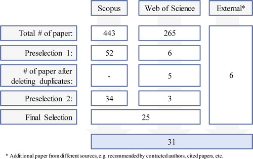 Figure 4. Selection of contributions during the systematic literature review.