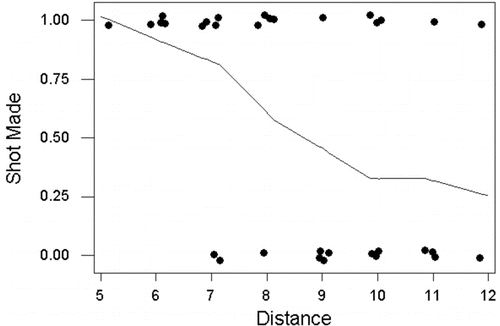 Figure 3. ShotMade versus distance between the thrower and the trash can. Jitter is added to the points to show the repeated observations. The Lowess curve is overlaid.