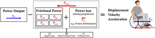 Figure 1. An overview of mechanical power balance based on van der woude et al. [Citation8] and van Inge Schenau and Cavangh [Citation9]. frictional power (Pdrag) consists of rolling resistance (Proll), internal friction (Pint), air resistance (Pair) and losses due to inclination (Pincl). Frictional power can be determined with a coast-down or drag test. The type of frame not only influences frictional power but also has the potential to impact internal power loss (Ploss), particularly through factors such as frame deformation, which occurs exclusively during propulsion. The difference between Pdrag and Pout determines displacement, velocity and acceleration.