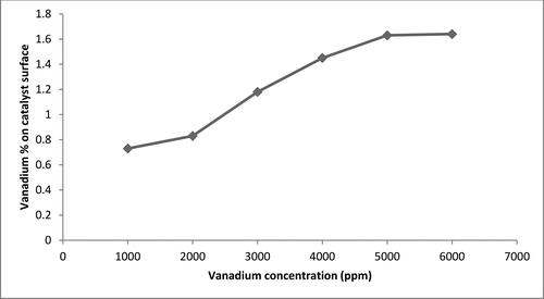 Figure 5. Percentage of vanadium doped on titania as a function of vanadium concentration.