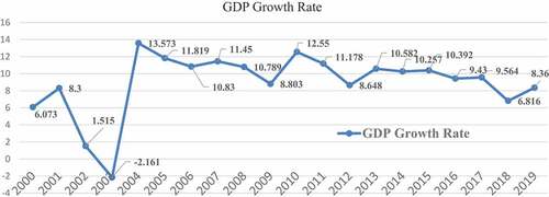 Figure 1. Trends of economic growth performance in Ethiopia.