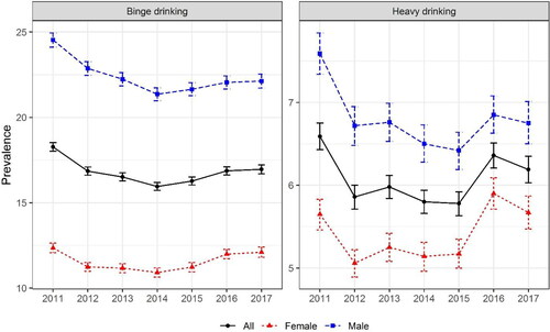Figure 1. National estimates of the prevalence (and 95% confidence interval) of heavy drinking and binge drinking for adults(age ≥ 18), by sex, in the United States, 2011–2017.