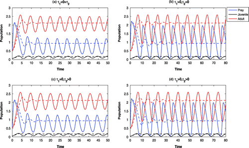 Figure 8. Time evolution of the populations for m1=3.5 and other parameter values in Table 1. All the systems are oscillatory around E∗ (solid). For m1=3.5 and h=0.5, other parameter values in Table 1, all the systems are LAS at E∗ (dotted).