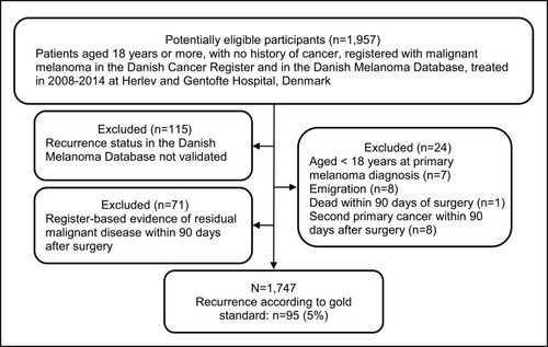 Figure 2 Flowchart of the study population.