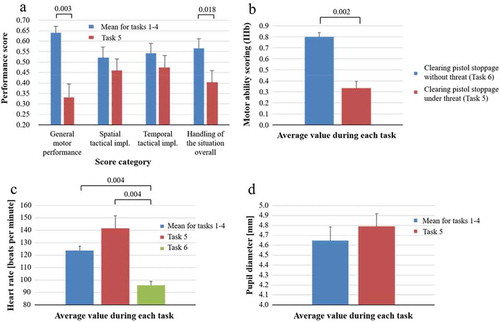 Figure 4. (a) Having to handle a task with higher threat caused a significant decrease in motor control performance (IIIb) and in overall situation control (VI). (b). The general motor control performance (IIIb) was significantly poorer when resolving/clearing a pistol jam during high threat (task 5) compared with no threat (task 6). (c). The average heart rate was significantly higher when submitted to moderate threat (Tasks 1–4) and a high threat (task 5) compared with performing a task without threat (task 6). Despite large difference in mean heart rate between moderate and high threat tasks, due to large individual differences during the high threat task this effect did not reach significance. (d). The pupil diameter was about the same under high threat (Task 5) as under moderate threat (tasks 1–4)