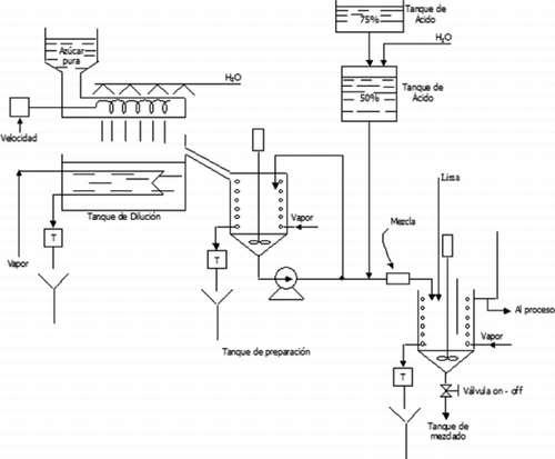 FIGURE 10 Sugar refining process (Smith and Corripio, Citation2006).