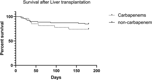 Figure 1 The 180-day post-transplant survival rate in patients who received carbapenems and those who received non-carbapenems for surgical prophylaxis (74.1% and 84.6%, log-rank p = 0.238).