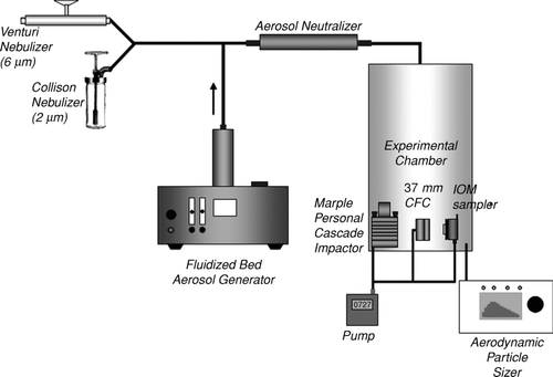 FIG. 1 Experimental setup for the collection of lead oxide and lead sulfide particles aerosolized by the fluidized bed and collection of glass and polymer spheres aerosolized by the Collison nebulizer and venturi feeder.