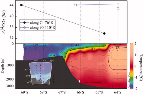 Fig. 3. (Upper) MBL Δ14CO2 level from 68.0°S to 64.0°S and (lower) the vertical cross section of in situ measured ocean temperature isotherms along 74.0°E. The red rectangle in the inset of the lower panel; represents the R/V Xuelong track positions, along which the vertical section of water temperature contours is plotted.