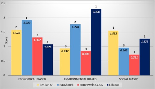 Figure 4. Projects ranking based on biased scenarios.