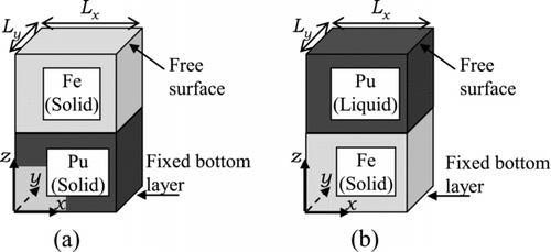 Figure 4 System geometry for the simulation of contact of two materials. (a) Case 1 and (b) Case 2A–Case 4