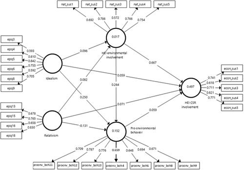 Figure 1. Direct effects and predictive relevance of the structural model.Source: Research results.