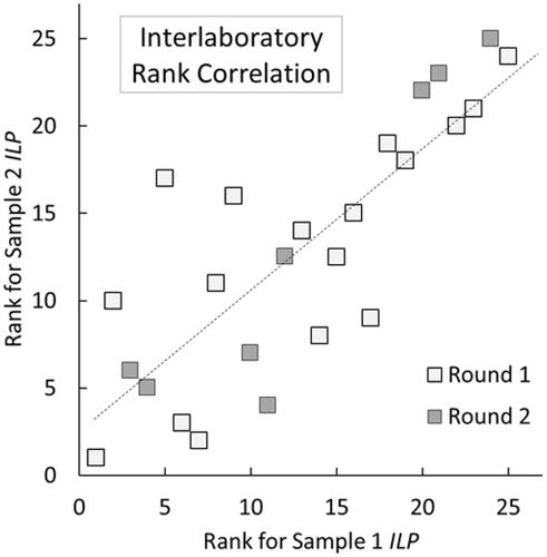 Figure 5. Interlaboratory rank correlation of the CSM-recalculated ILP values for both samples and both rounds of measurement. Each data point represents the ranking of a pair of measurements (ILP1, ILP2) recorded in a single laboratory in a single round. The dotted line corresponds to the best linear fit to the data; its slope is equal to the Spearman correlation coefficient for the data, ρ = 0.81.