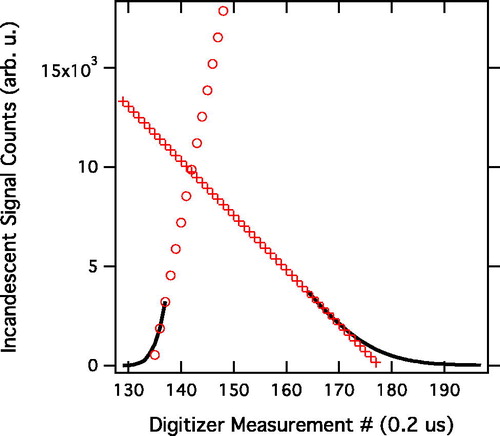 Figure 2. Simple extrapolation of the incandescent signal (black solid line, with saturated data removed). The forward linear extrapolation of the leading edge of data is shown with open circles, while the lagging linear extrapolation is demarked with crosses.