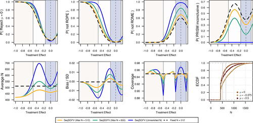 Fig. 6 Operating characteristics from monitoring a two-sided PRISM on assumed immediate REACH trial outcomes.