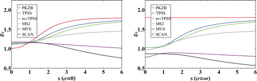 Figure 3. Inhomogeneity correction factors (ICF) for a variety of meta-GGA exchange functionals as a function of . The subfigure on the left plots the α = 0 limit (covalent bonds), while the subfigure on the right plots the α = ∞ limit (weak bonds). The local density approximation is equivalent to a horizontal line at gx = 1.