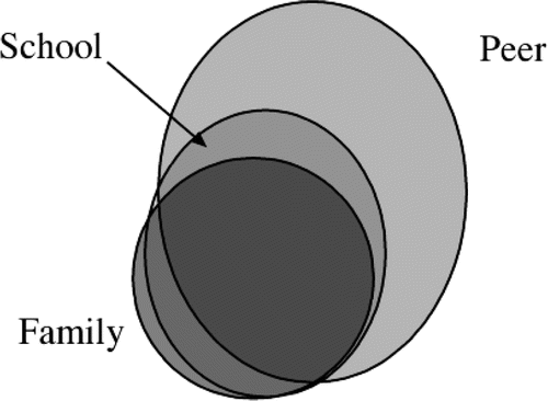 Figure 6. Venn Diagram Showing SS in Achievement Example.
