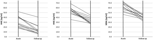 Figure 4. Decreases in concentrations of serum lipid oxidative damage markers measured during hospitalization (“Acute”) versus concentrations measured 2 years after discharge, in the same patients (“Follow-up”).