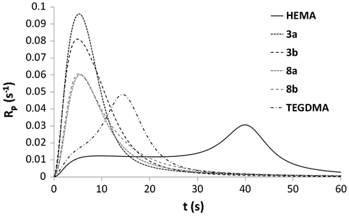Figure 5. Rp versus irradiation time for the homopolymerization of monomers 3a, 3b, 8a, 8b, HEMA, and TEGDMA.