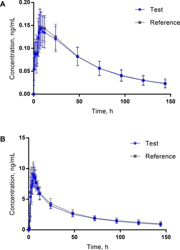 Figure 2 Mean plasma concentration-time profiles of flupentixol (A) after single oral administration of reference (n=24) and test (n=24) FDC tablet and of melitracen (B) after single oral administration of reference (n=24) and test (n=23) FDC tablet under fasted conditions. Data represent the mean value, and error bars represent the SD.
