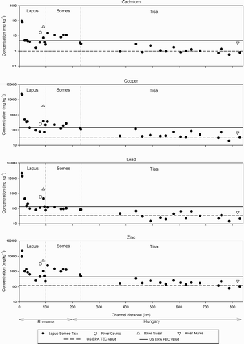 Figure 5 Metal concentrations in river channel sediment measured in the Rivers Lapuş, Someş and Tisa and selected tributaries plotted with US EPA TEC and PEC values for metals in freshwater sediments