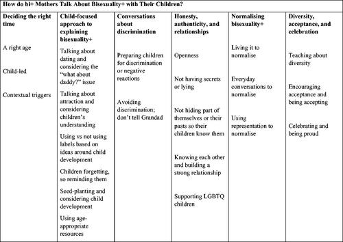 Figure 1. Thematic map depicting the 6 themes and 22 subthemes which describe how bi+ mothers discuss (their) bisexuality+ with their children.